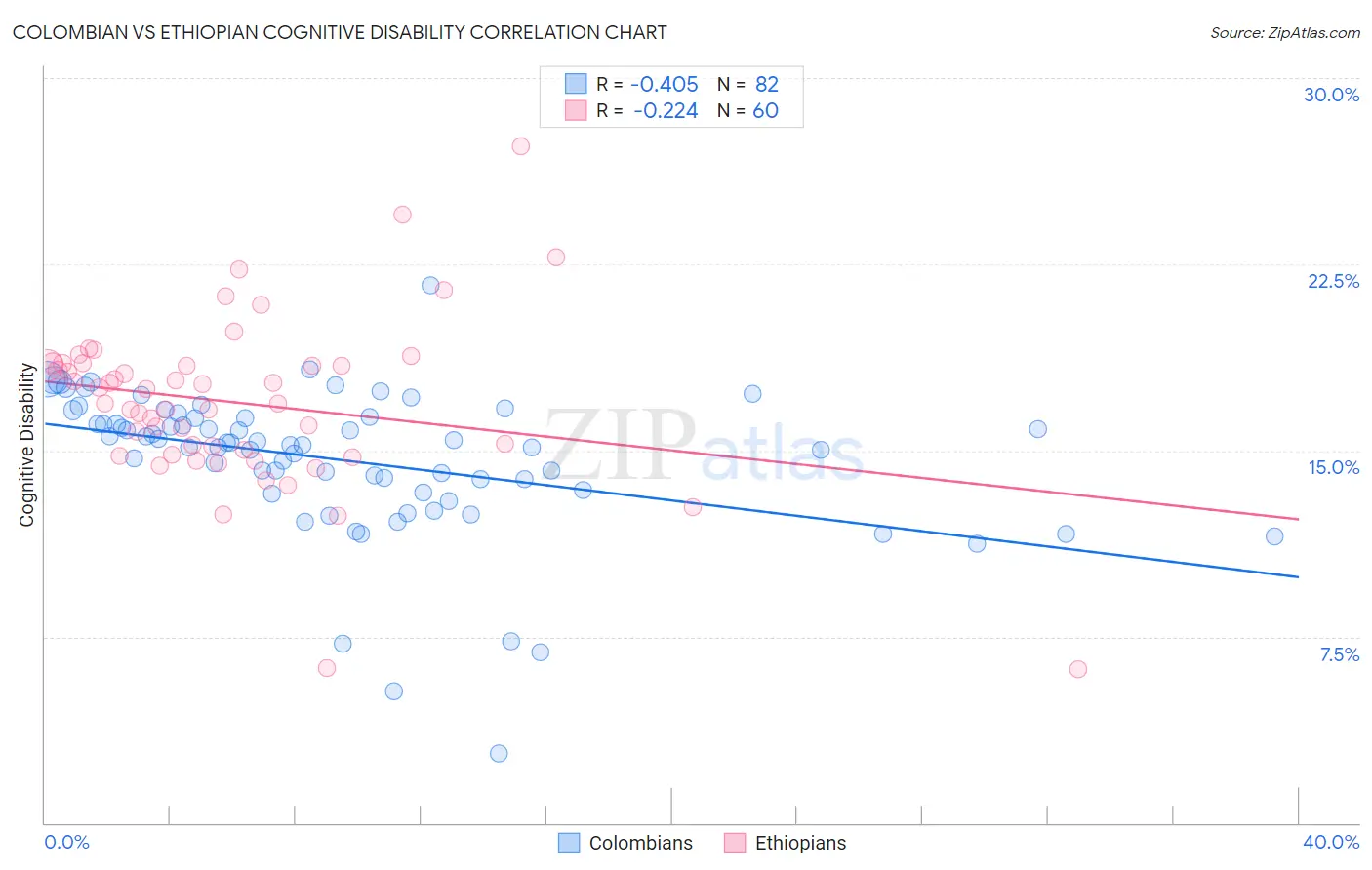 Colombian vs Ethiopian Cognitive Disability