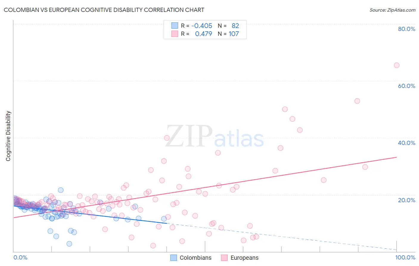 Colombian vs European Cognitive Disability