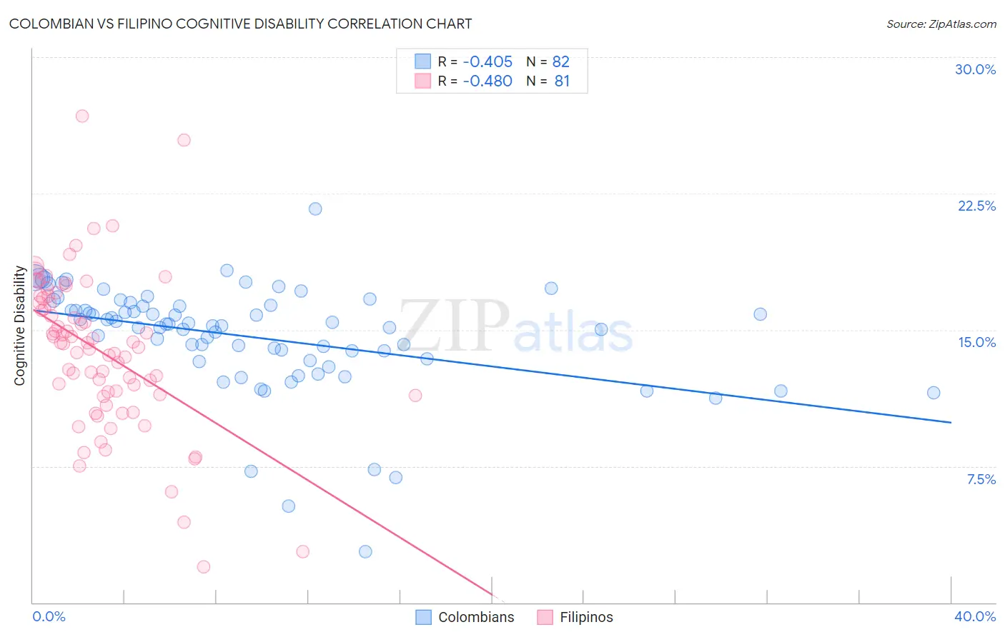 Colombian vs Filipino Cognitive Disability