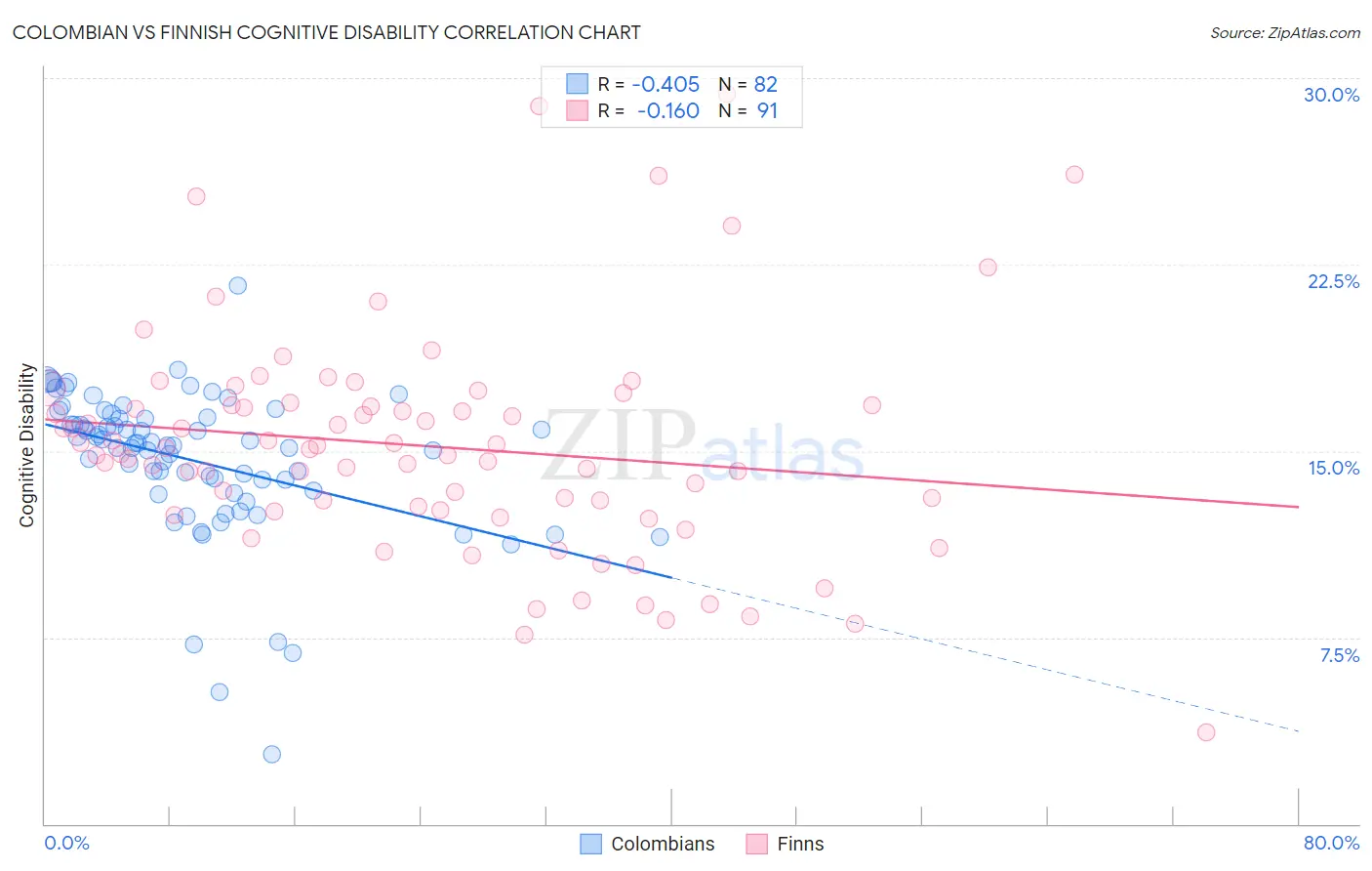 Colombian vs Finnish Cognitive Disability