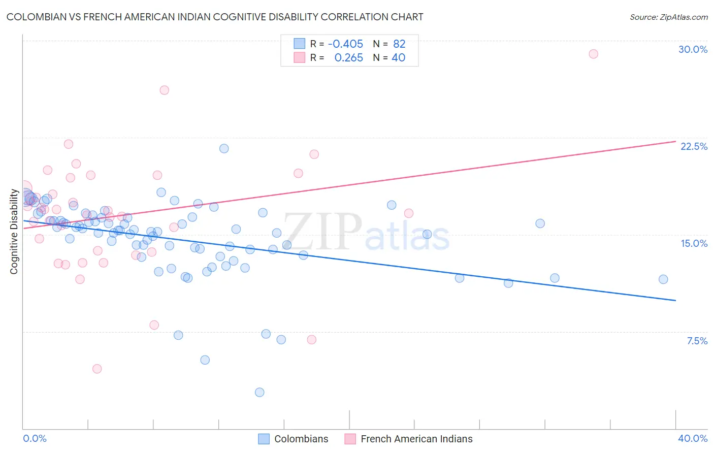 Colombian vs French American Indian Cognitive Disability