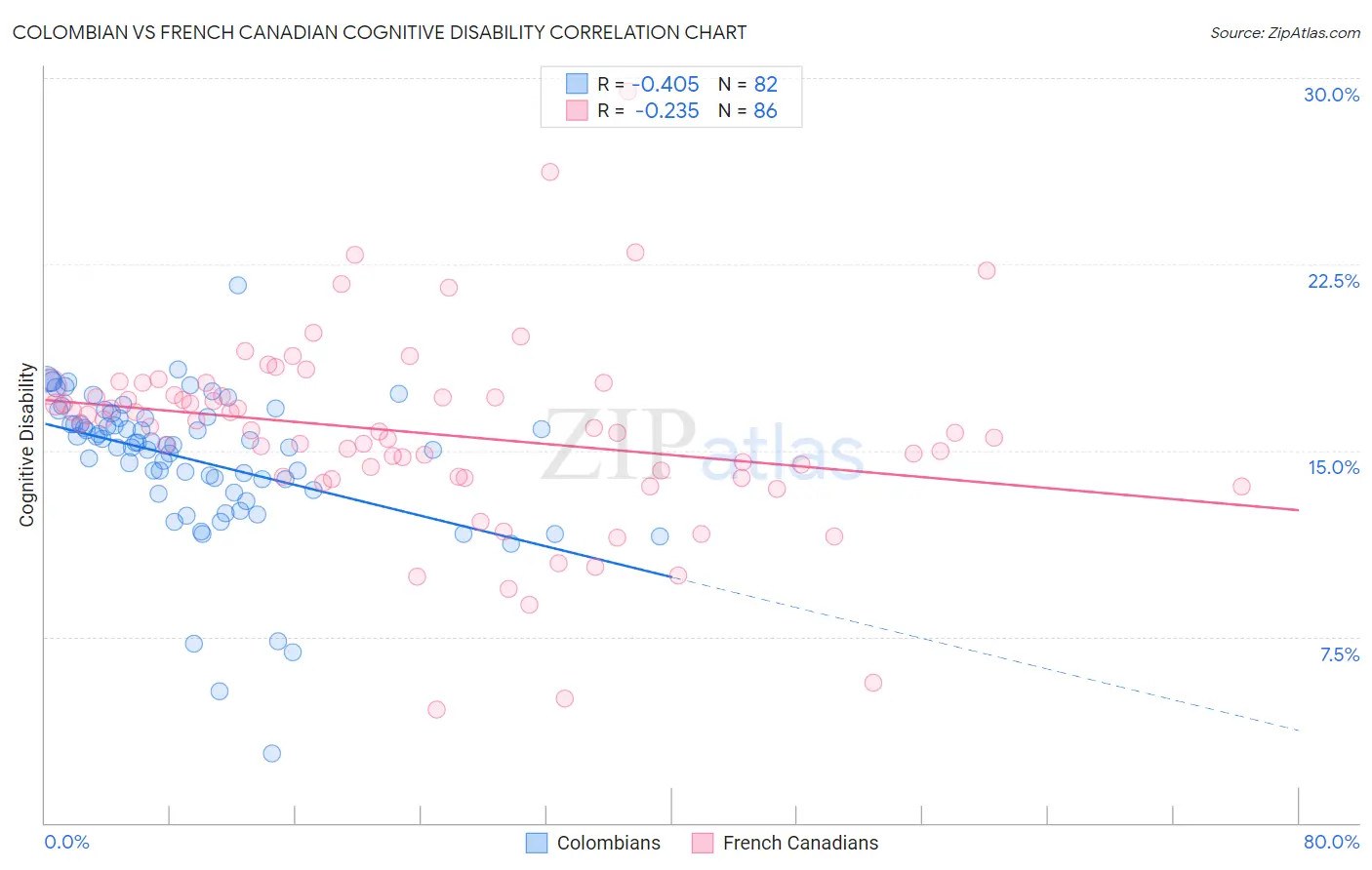 Colombian vs French Canadian Cognitive Disability