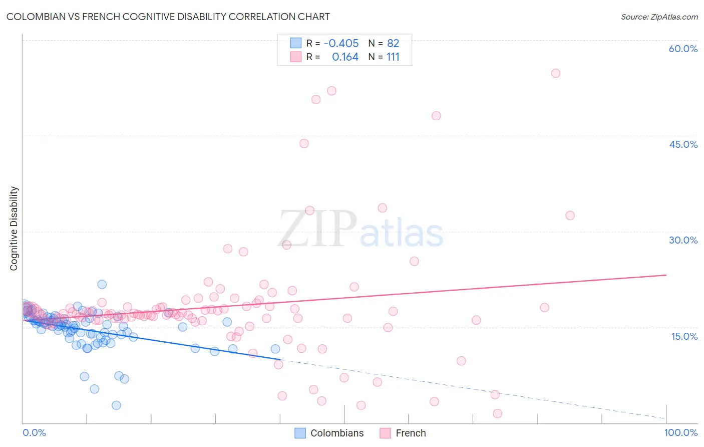 Colombian vs French Cognitive Disability