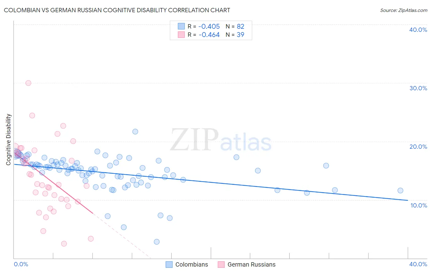 Colombian vs German Russian Cognitive Disability