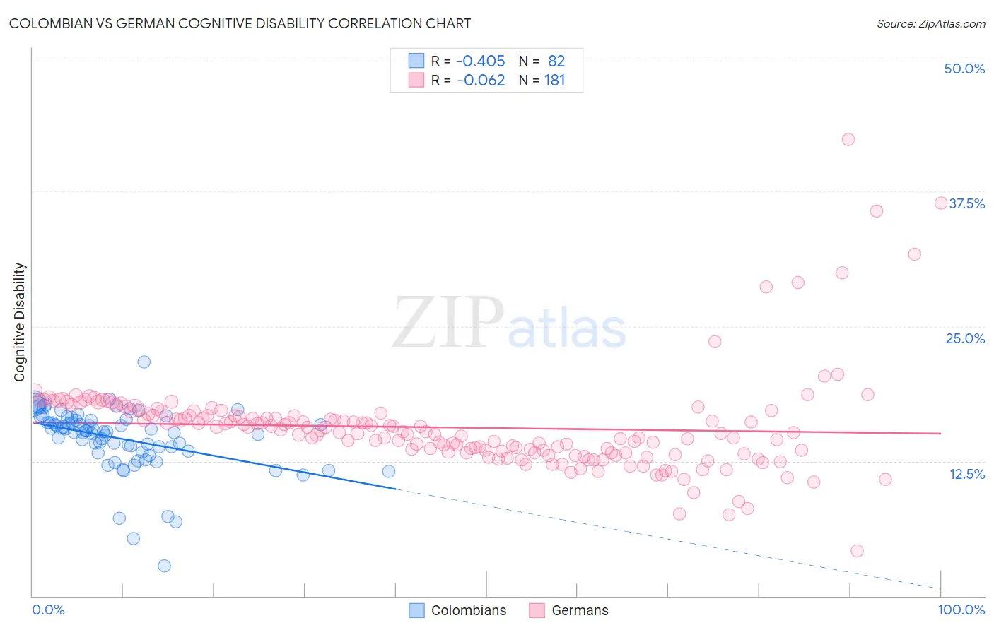 Colombian vs German Cognitive Disability