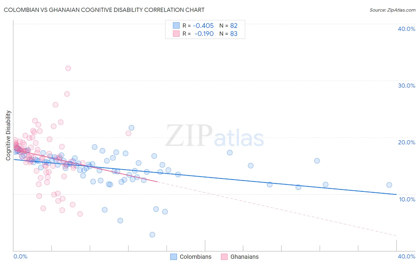 Colombian vs Ghanaian Cognitive Disability