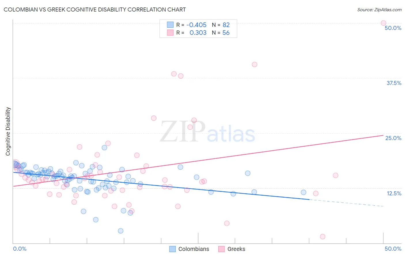 Colombian vs Greek Cognitive Disability
