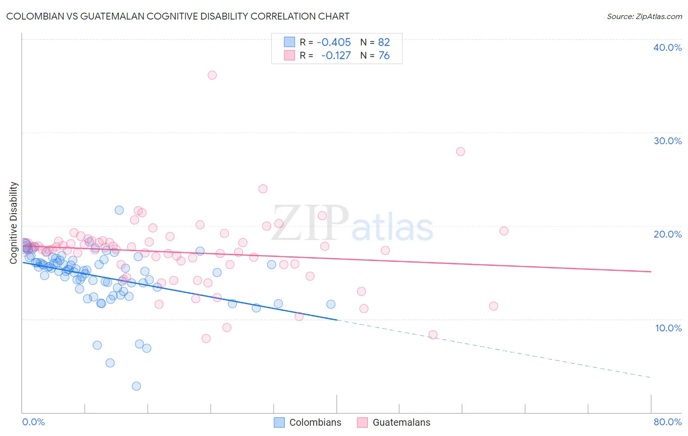 Colombian vs Guatemalan Cognitive Disability