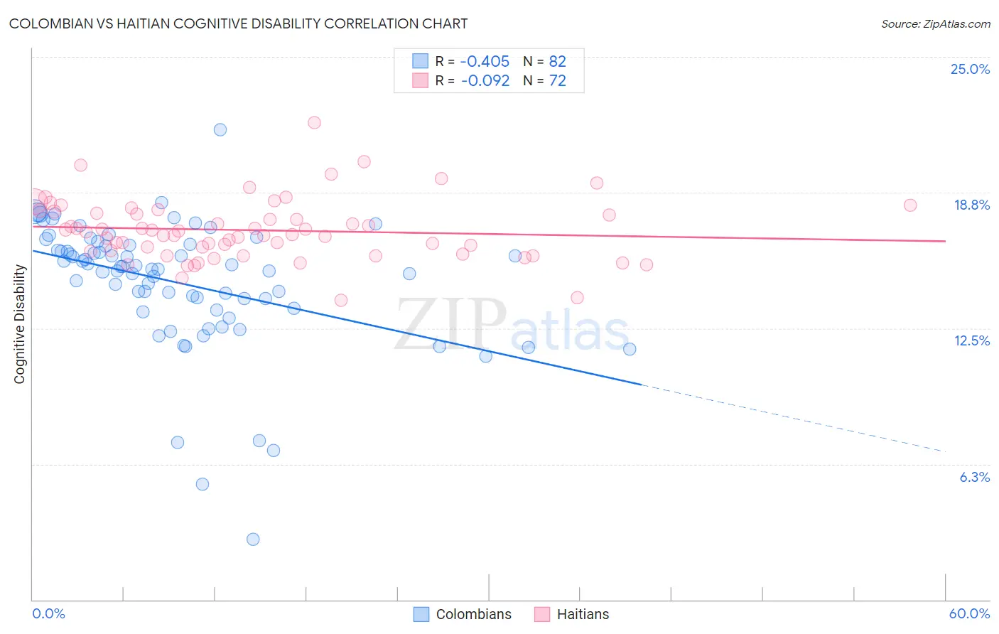 Colombian vs Haitian Cognitive Disability