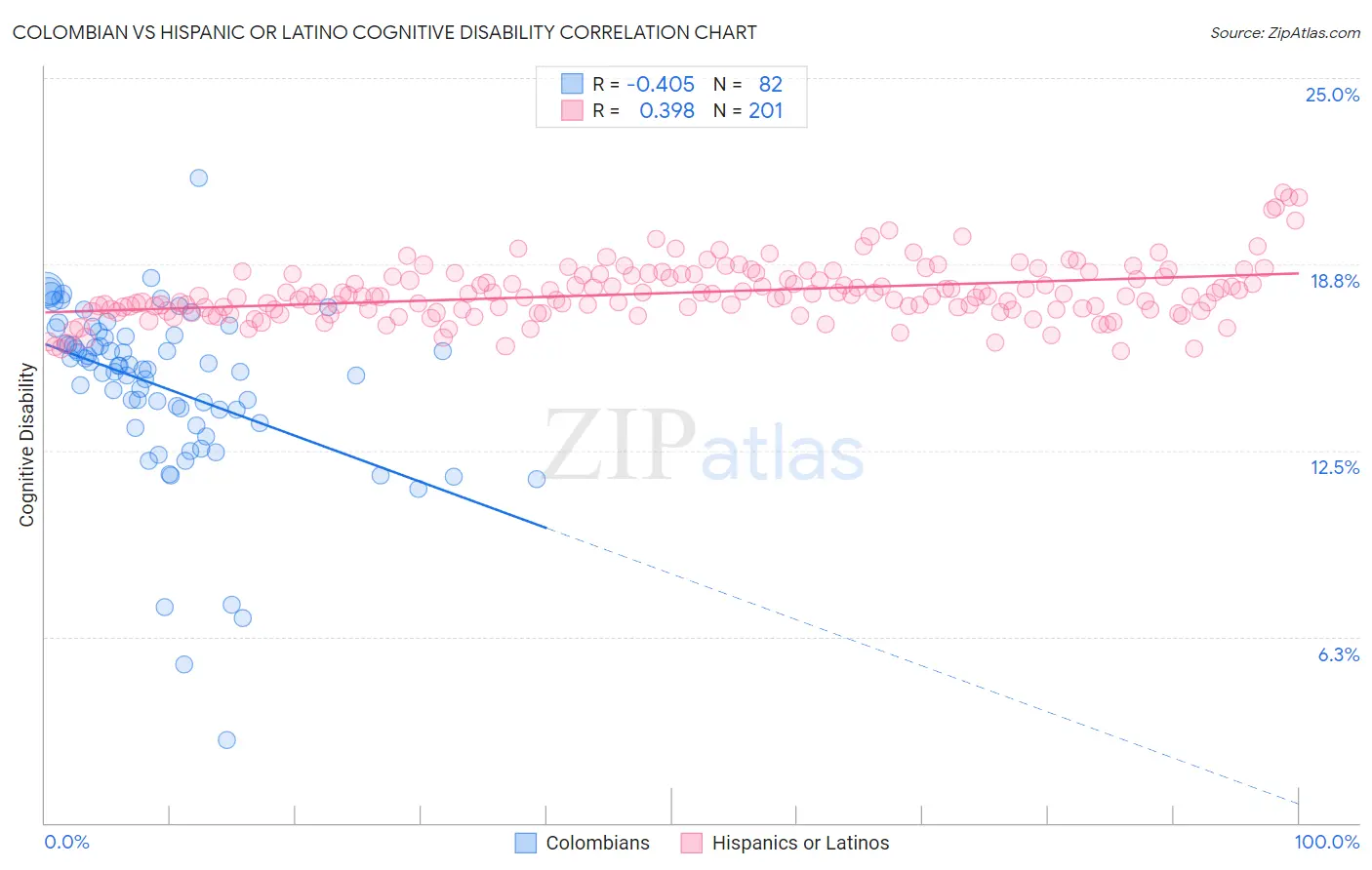 Colombian vs Hispanic or Latino Cognitive Disability