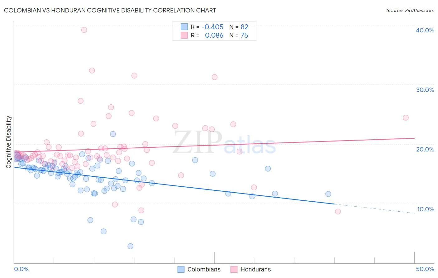 Colombian vs Honduran Cognitive Disability