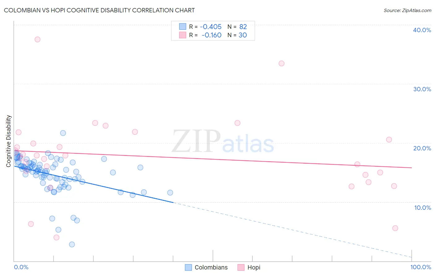 Colombian vs Hopi Cognitive Disability