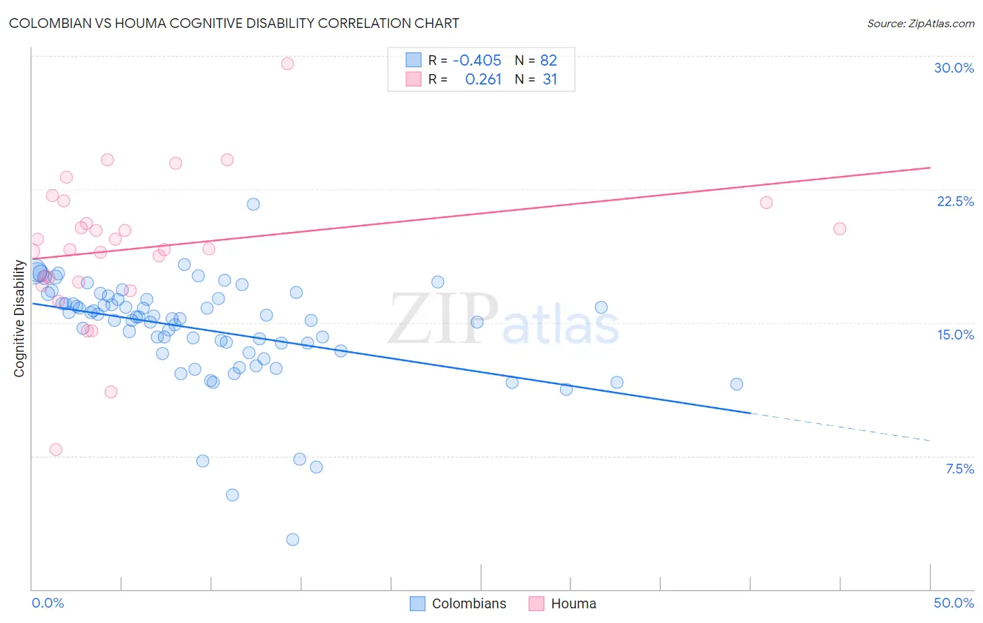 Colombian vs Houma Cognitive Disability