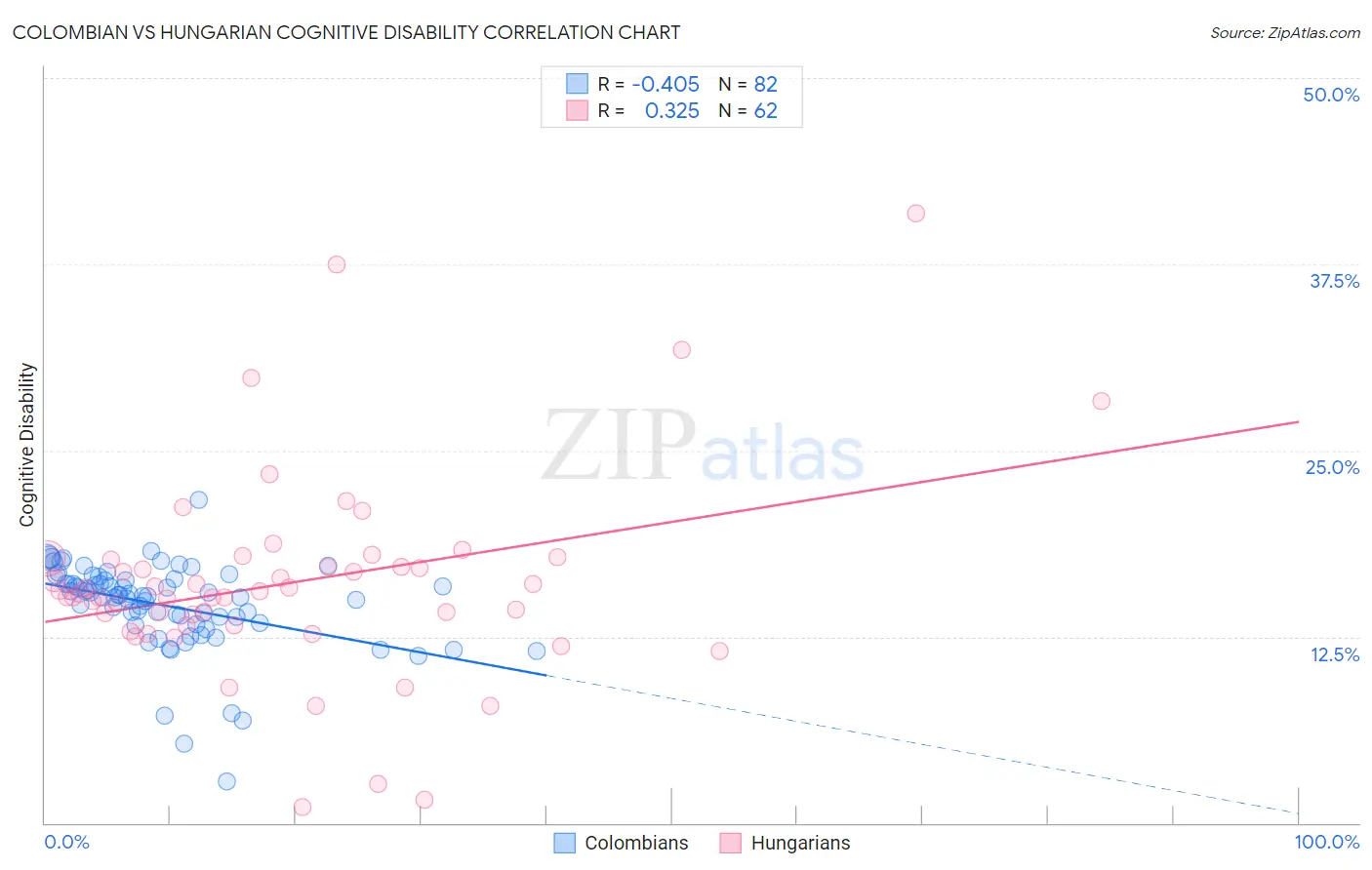 Colombian vs Hungarian Cognitive Disability