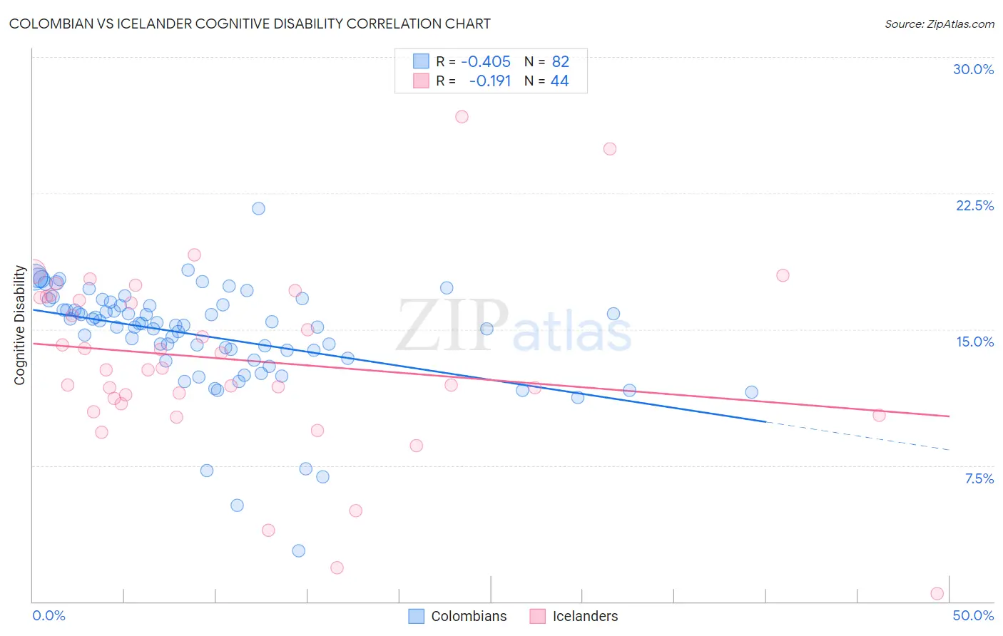 Colombian vs Icelander Cognitive Disability
