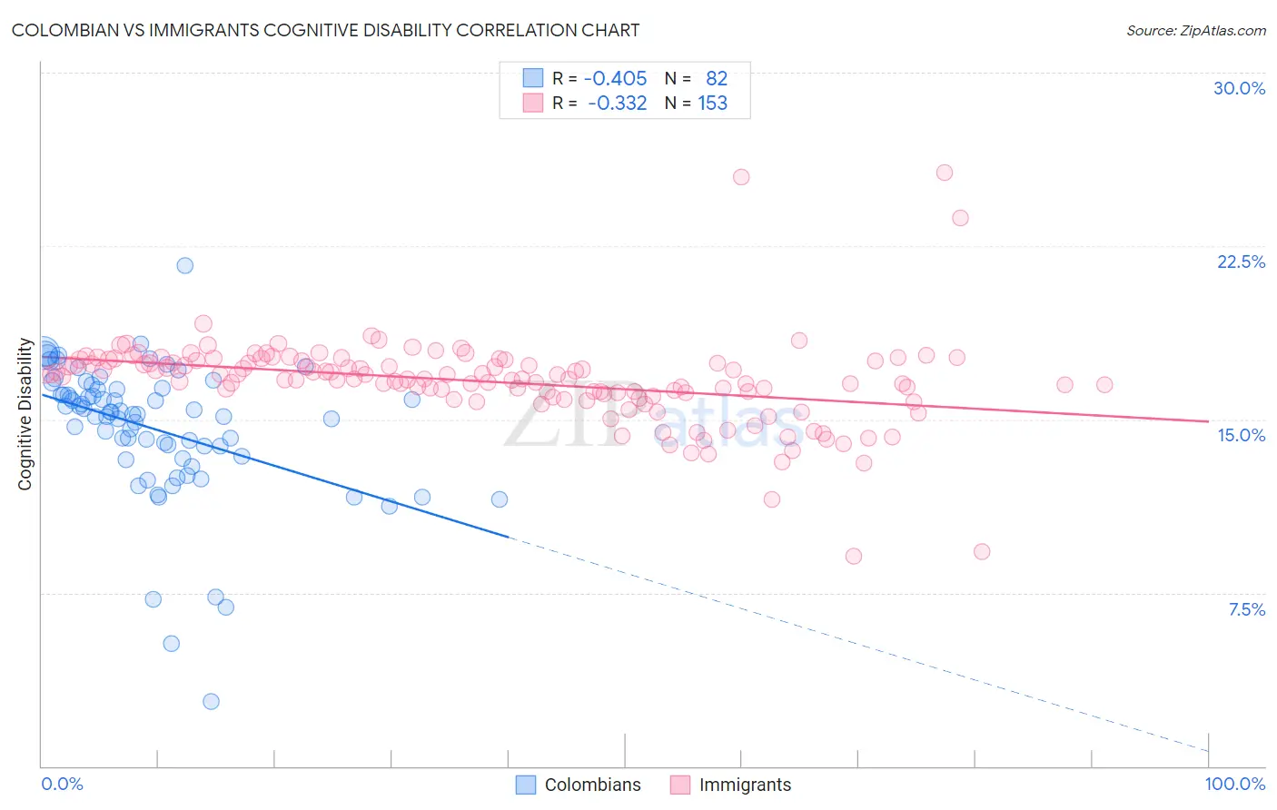 Colombian vs Immigrants Cognitive Disability