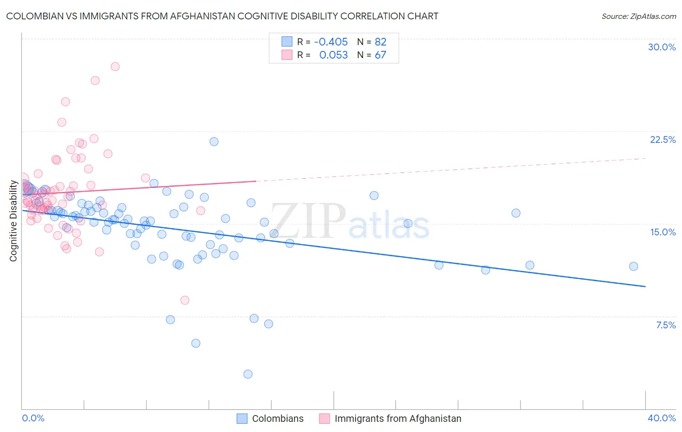 Colombian vs Immigrants from Afghanistan Cognitive Disability