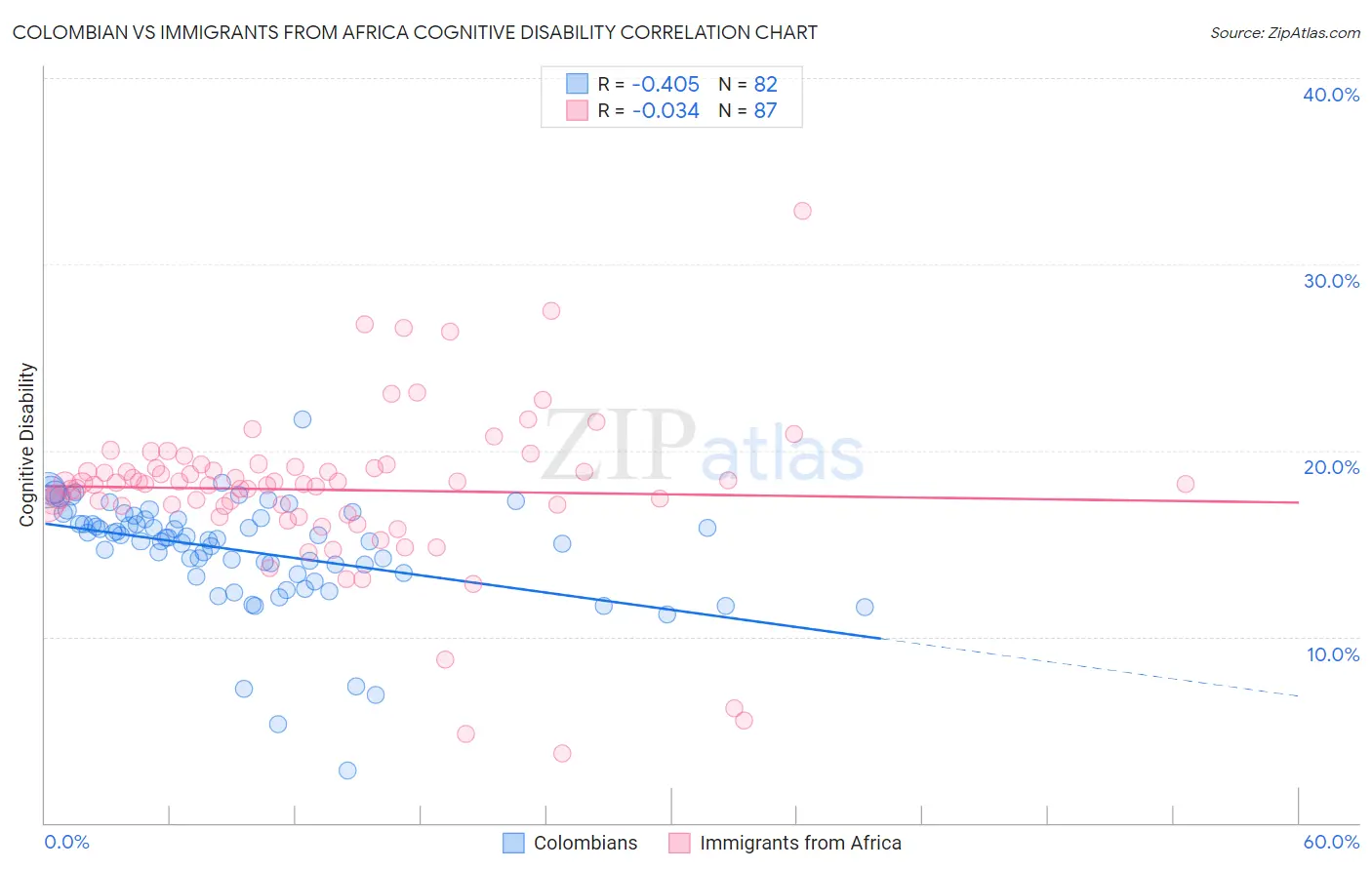 Colombian vs Immigrants from Africa Cognitive Disability