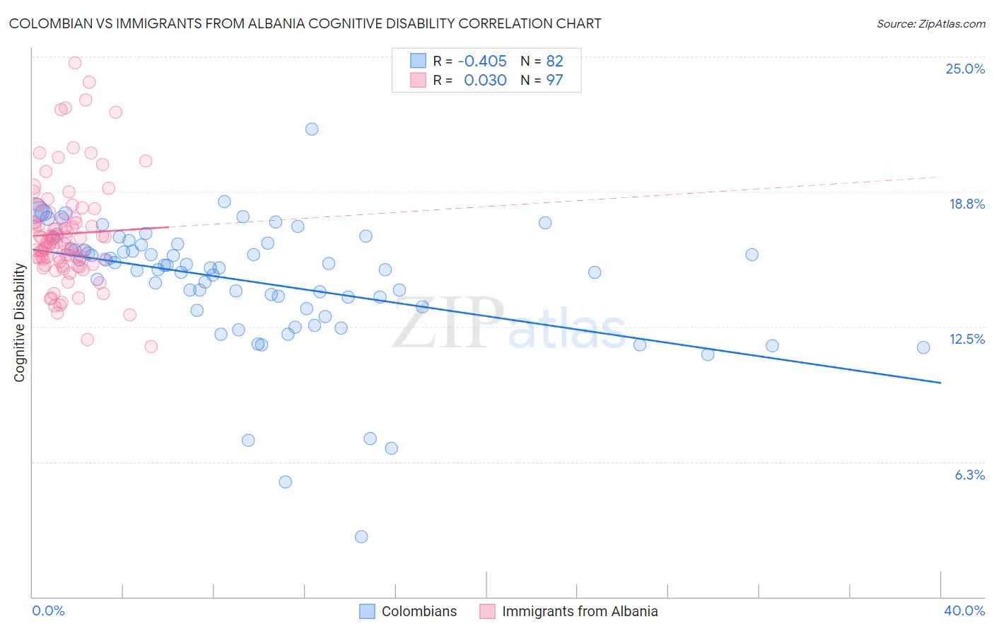 Colombian vs Immigrants from Albania Cognitive Disability