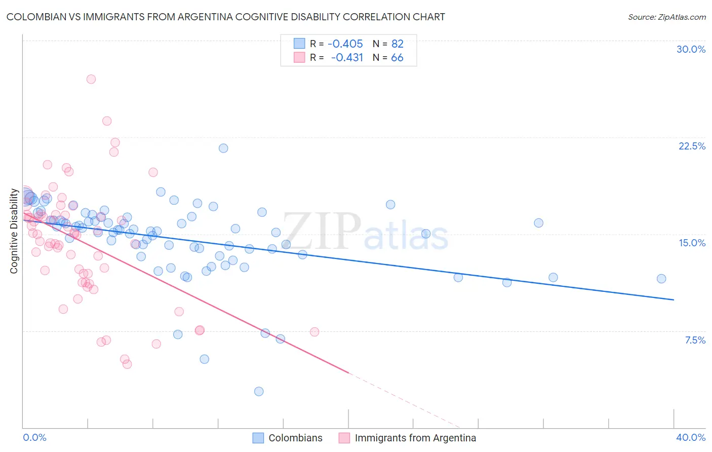 Colombian vs Immigrants from Argentina Cognitive Disability