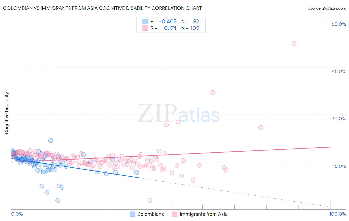 Colombian vs Immigrants from Asia Cognitive Disability