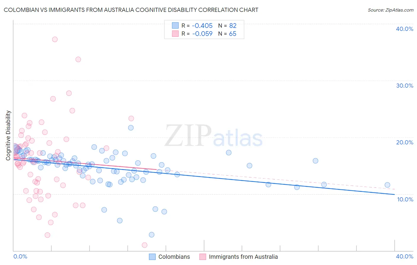 Colombian vs Immigrants from Australia Cognitive Disability