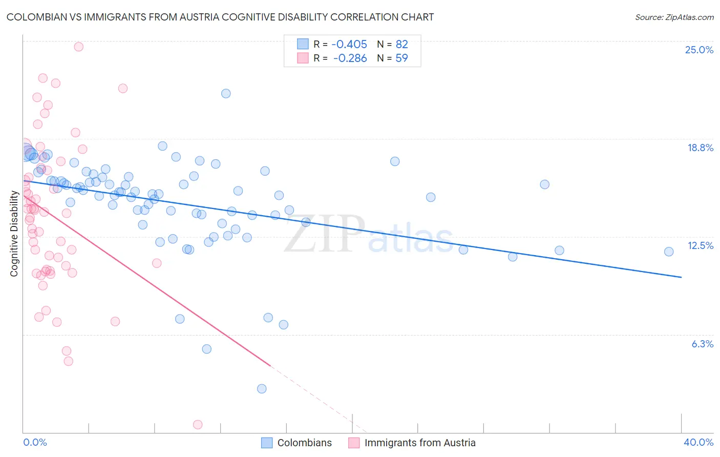 Colombian vs Immigrants from Austria Cognitive Disability