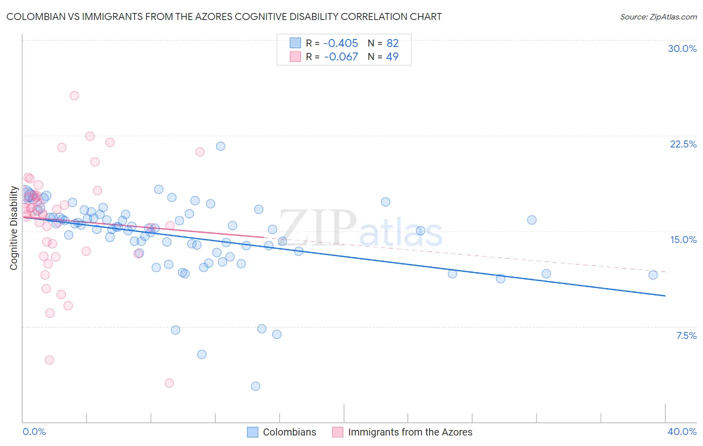 Colombian vs Immigrants from the Azores Cognitive Disability