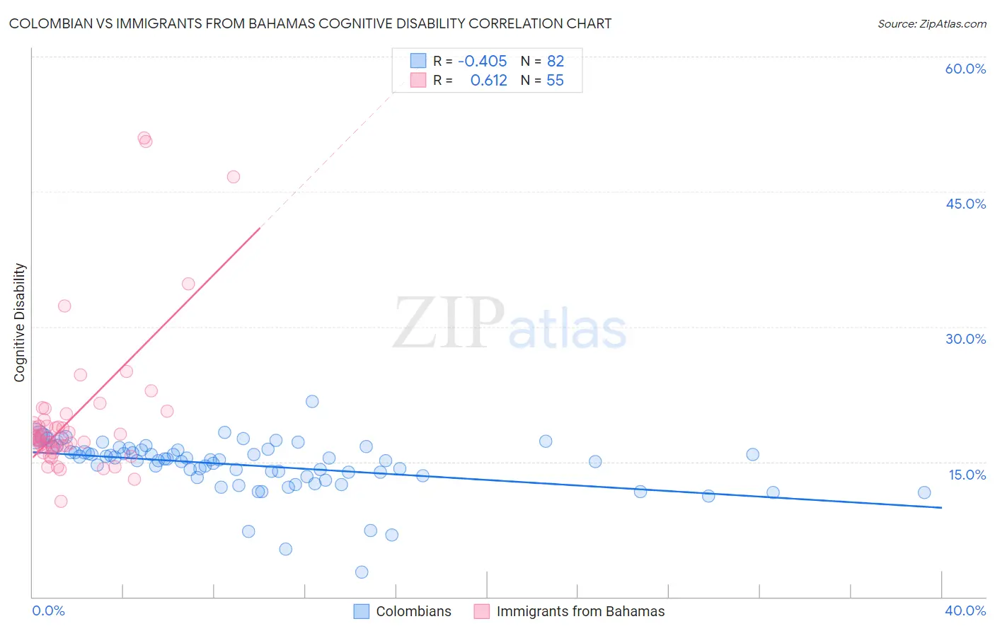 Colombian vs Immigrants from Bahamas Cognitive Disability