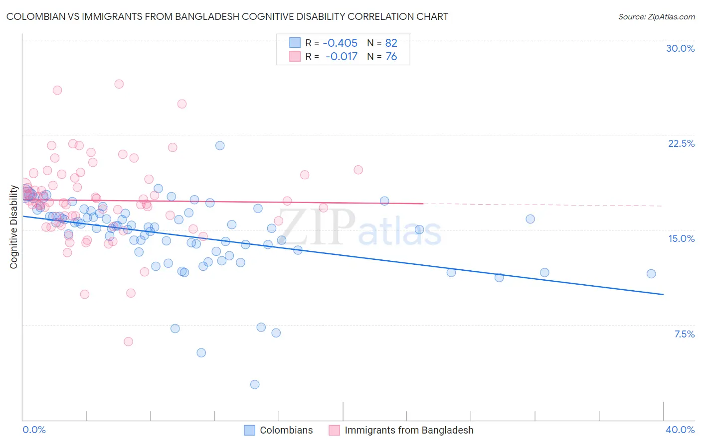 Colombian vs Immigrants from Bangladesh Cognitive Disability