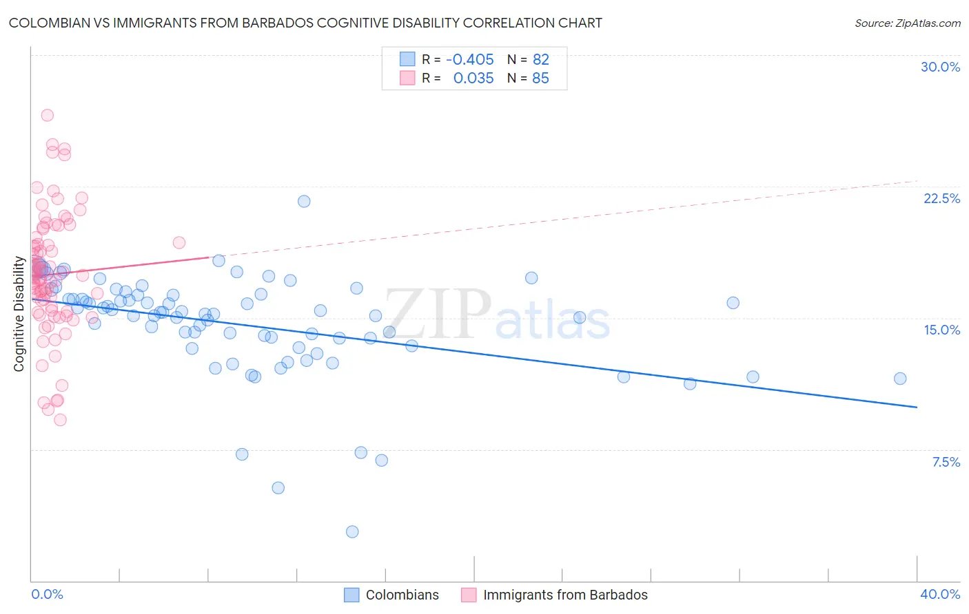 Colombian vs Immigrants from Barbados Cognitive Disability