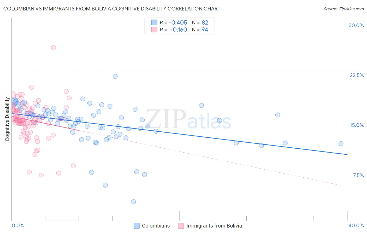 Colombian vs Immigrants from Bolivia Cognitive Disability