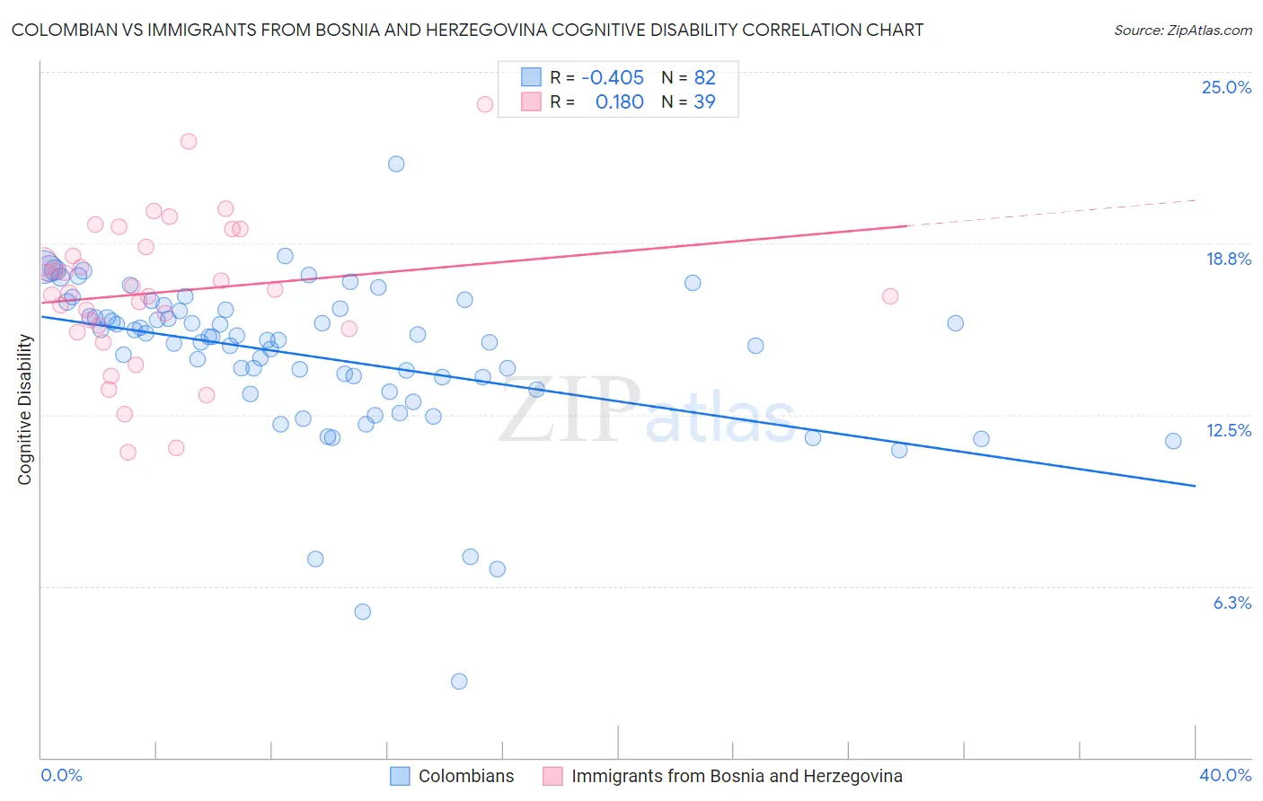 Colombian vs Immigrants from Bosnia and Herzegovina Cognitive Disability