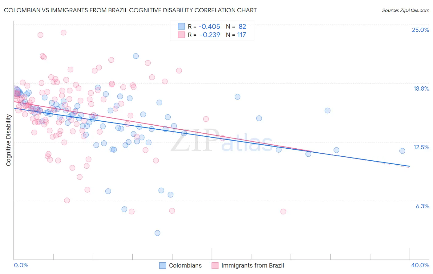 Colombian vs Immigrants from Brazil Cognitive Disability