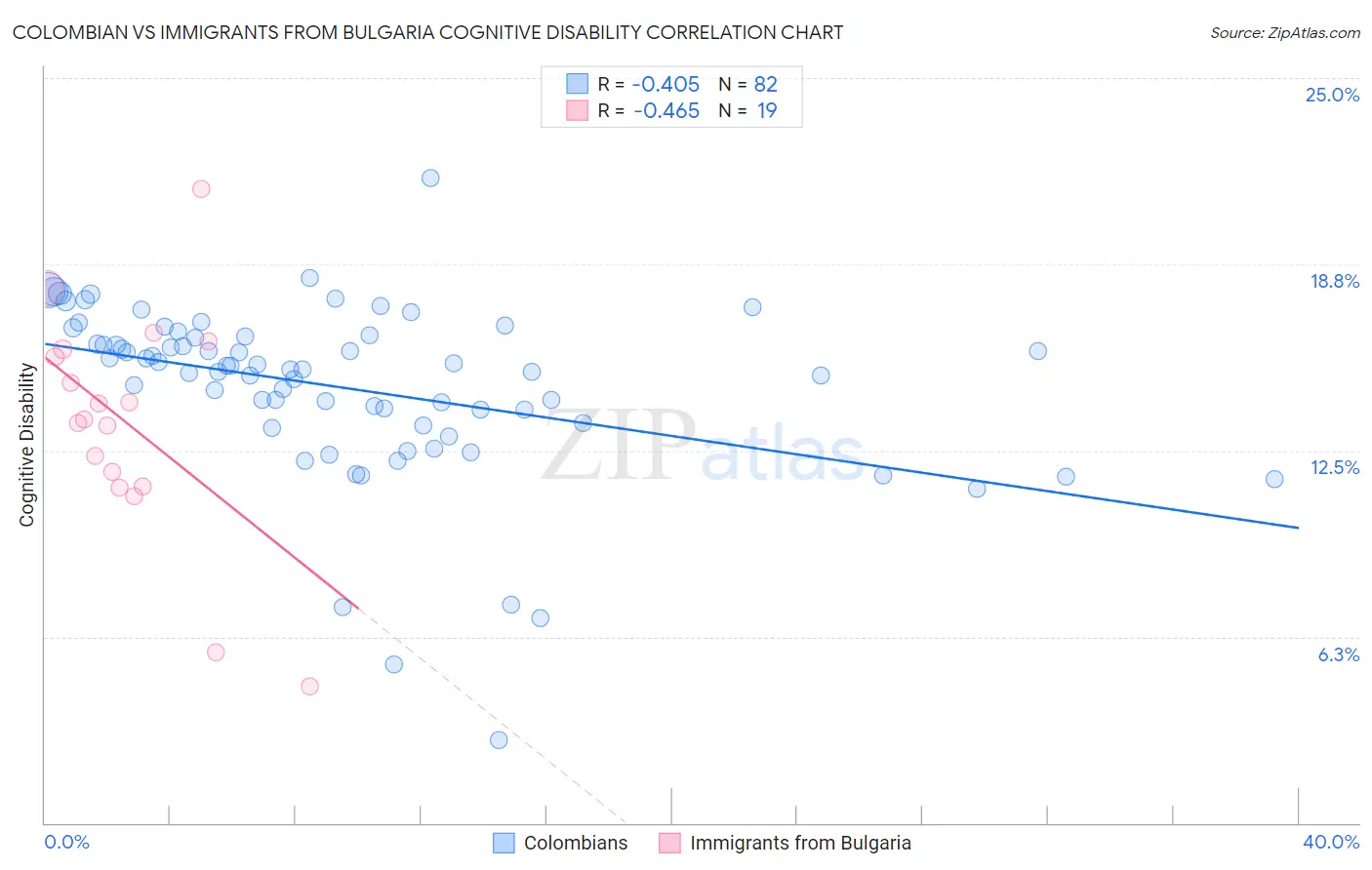 Colombian vs Immigrants from Bulgaria Cognitive Disability