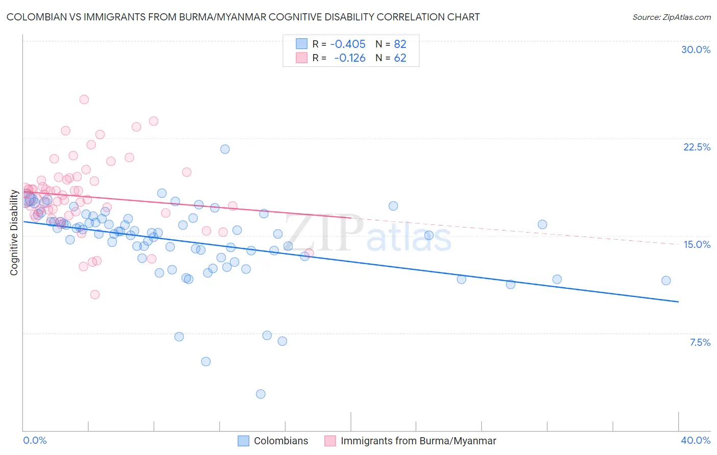 Colombian vs Immigrants from Burma/Myanmar Cognitive Disability