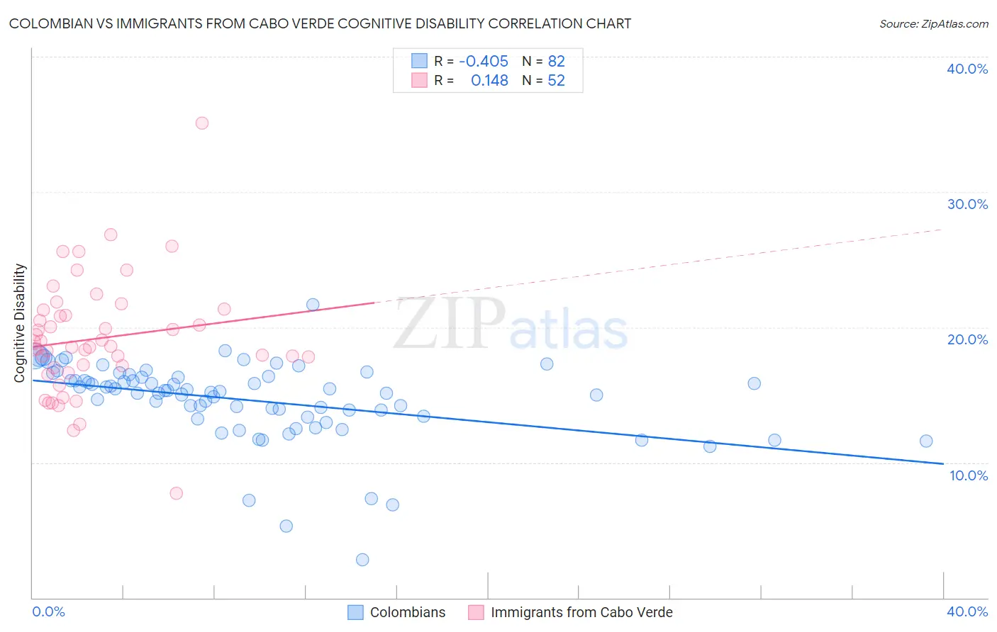 Colombian vs Immigrants from Cabo Verde Cognitive Disability