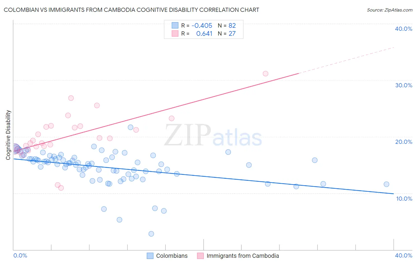 Colombian vs Immigrants from Cambodia Cognitive Disability