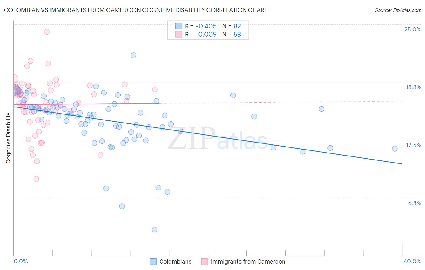Colombian vs Immigrants from Cameroon Cognitive Disability