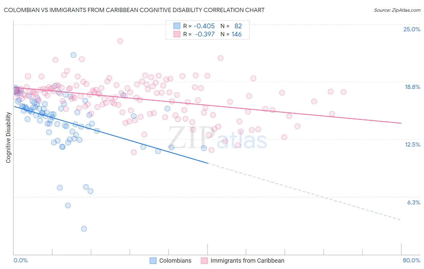 Colombian vs Immigrants from Caribbean Cognitive Disability