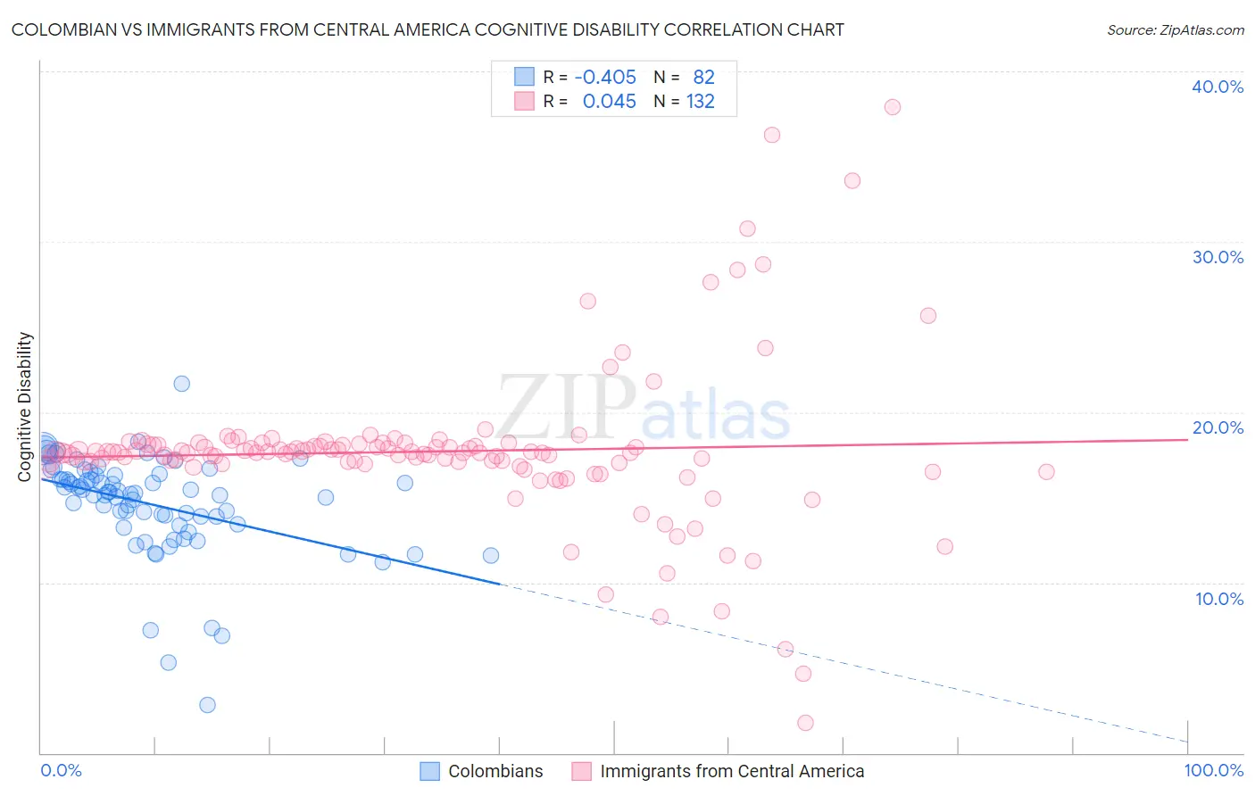 Colombian vs Immigrants from Central America Cognitive Disability
