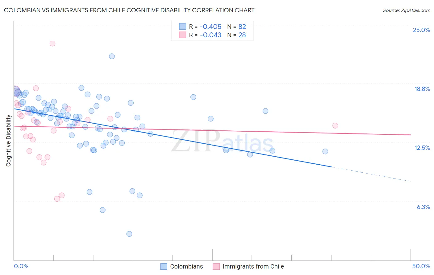 Colombian vs Immigrants from Chile Cognitive Disability