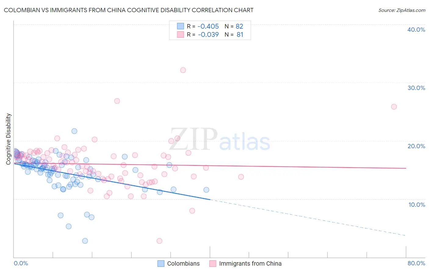 Colombian vs Immigrants from China Cognitive Disability