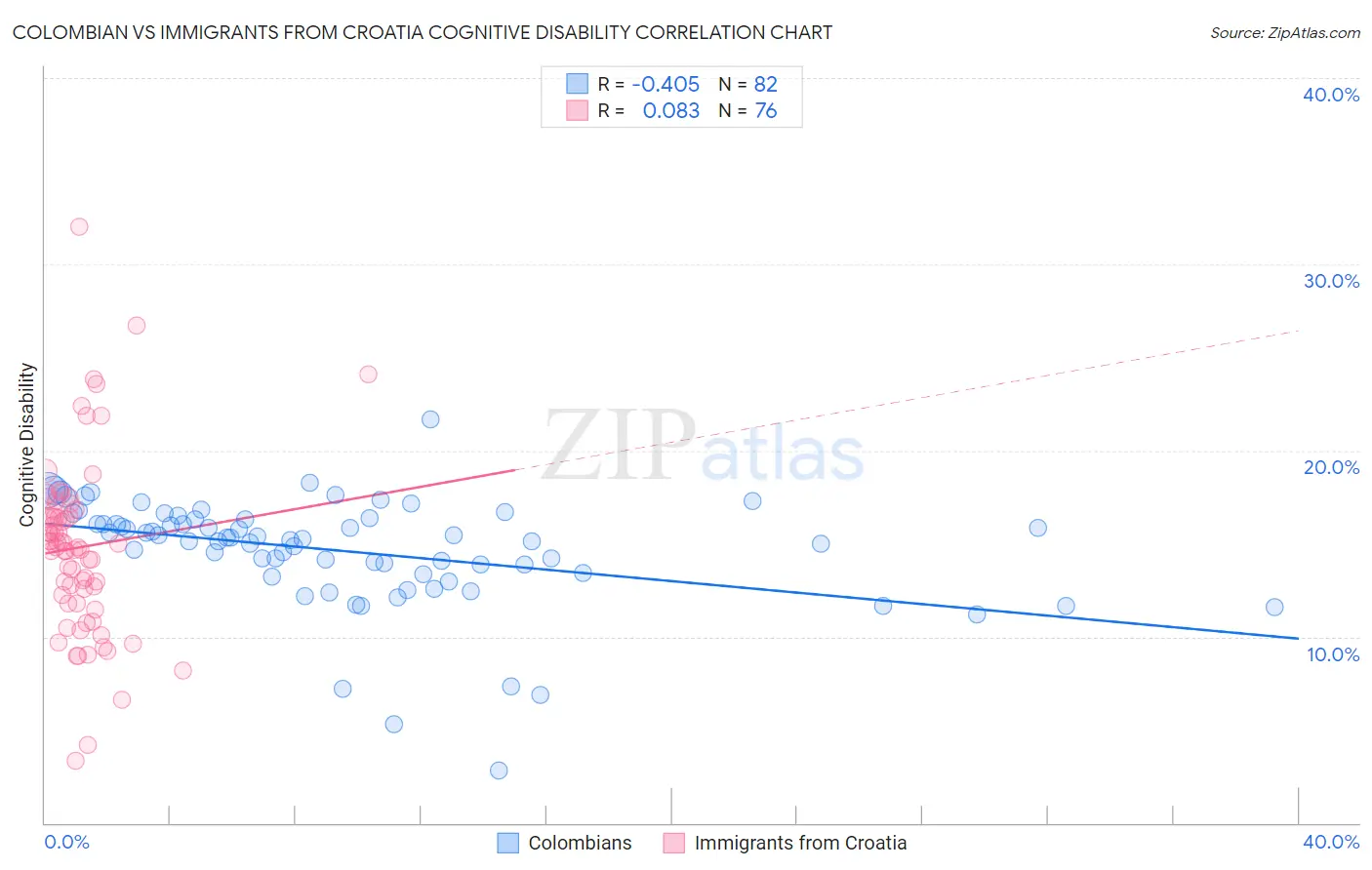 Colombian vs Immigrants from Croatia Cognitive Disability