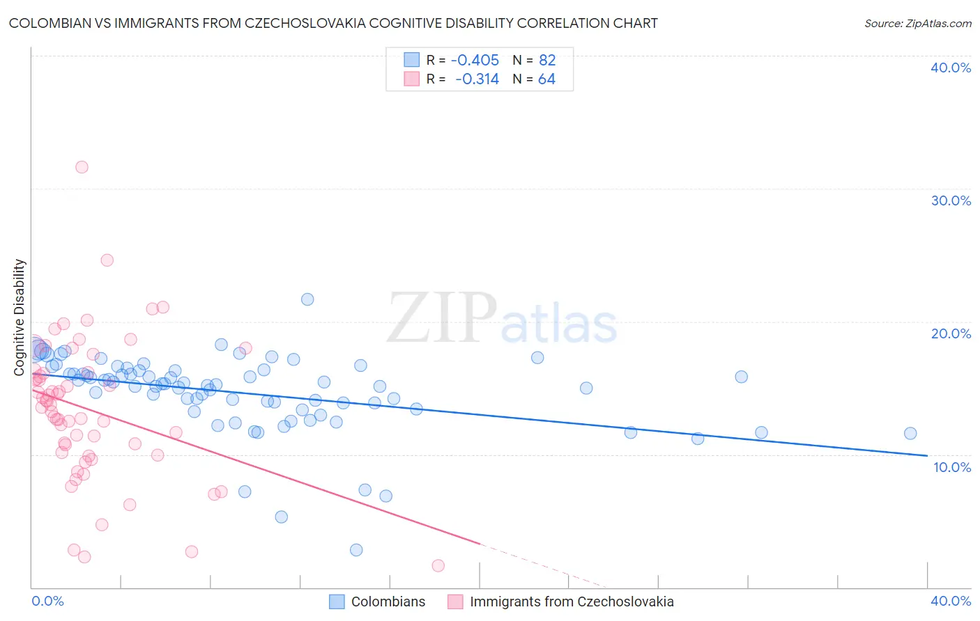 Colombian vs Immigrants from Czechoslovakia Cognitive Disability