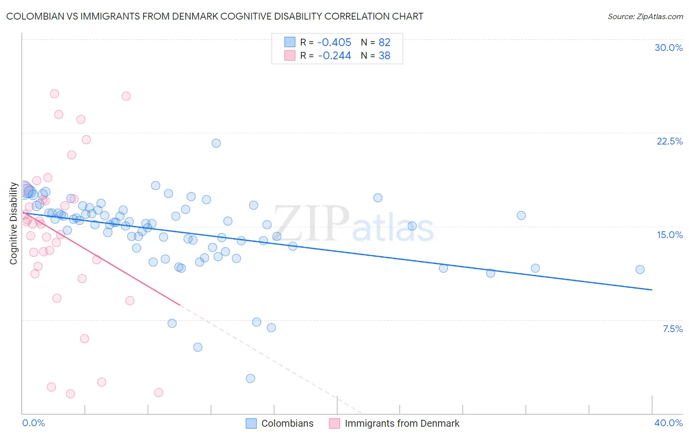 Colombian vs Immigrants from Denmark Cognitive Disability