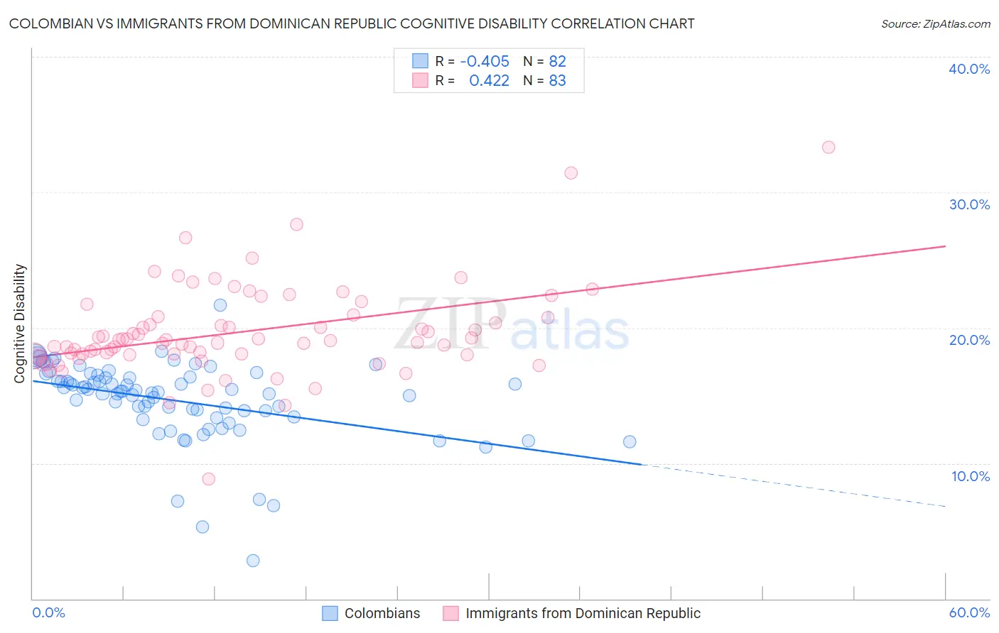 Colombian vs Immigrants from Dominican Republic Cognitive Disability