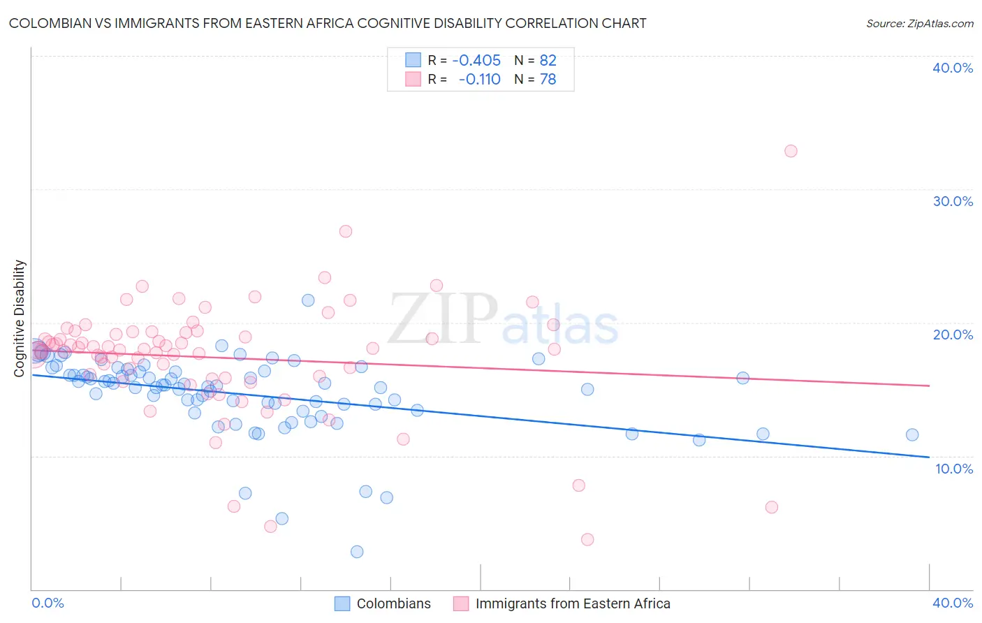 Colombian vs Immigrants from Eastern Africa Cognitive Disability