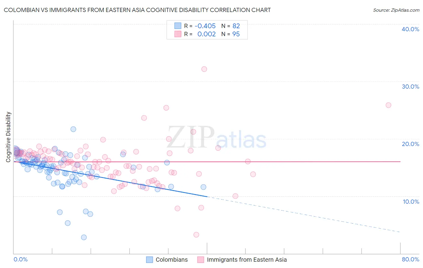 Colombian vs Immigrants from Eastern Asia Cognitive Disability