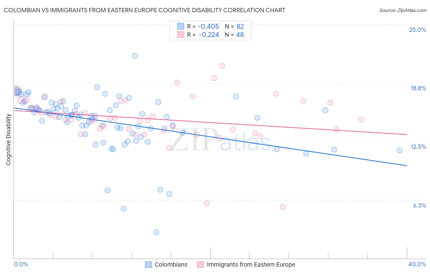 Colombian vs Immigrants from Eastern Europe Cognitive Disability